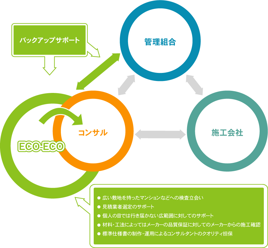 「NPO法人　ECO-ECO建物再生推進協会」の役割