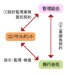 設計監理方式